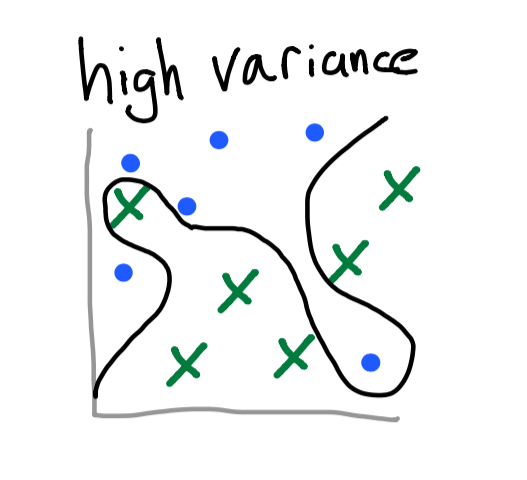 High Variance