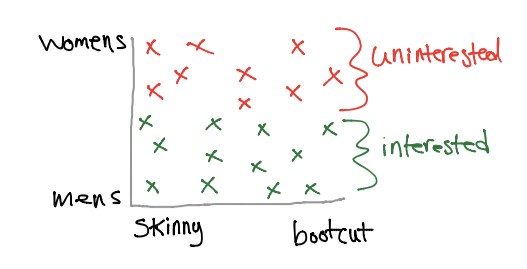 Interested vs Uninterested