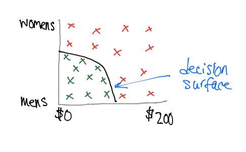 Decision Surface