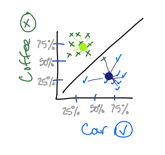 Centroids