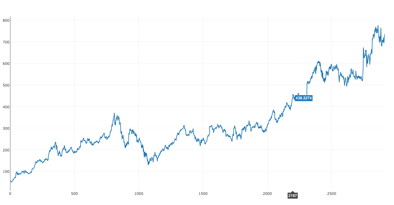 Google Prices